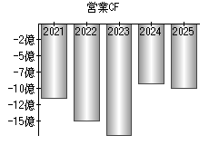 営業活動によるキャッシュフロー