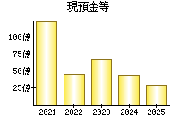 現預金等