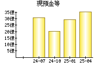 現預金等