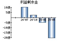 利益剰余金