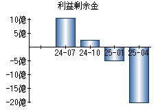 利益剰余金