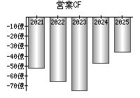 営業活動によるキャッシュフロー