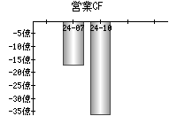 営業活動によるキャッシュフロー