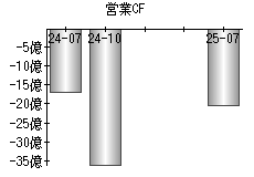 営業活動によるキャッシュフロー