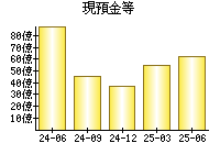 現預金等
