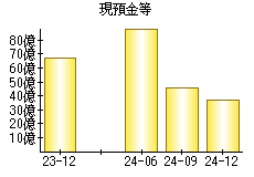 現預金等