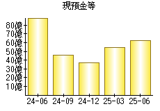 現預金等