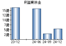 利益剰余金