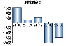 利益剰余金