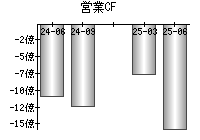営業活動によるキャッシュフロー