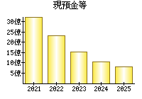 現預金等