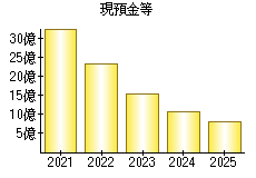 現預金等