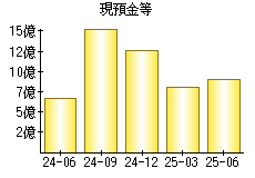 現預金等