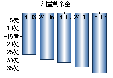 利益剰余金