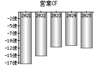 営業活動によるキャッシュフロー
