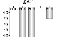 営業活動によるキャッシュフロー