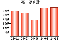 売上高合計