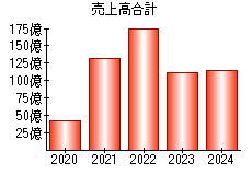 売上高合計