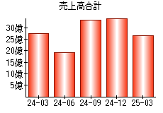 売上高合計