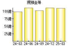 現預金等
