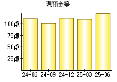 現預金等