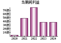 当期純利益