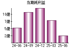 当期純利益