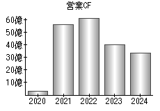 営業活動によるキャッシュフロー