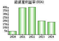 総資産利益率(ROA)