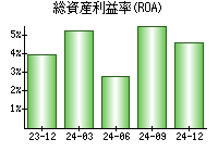 総資産利益率(ROA)