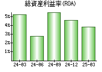総資産利益率(ROA)