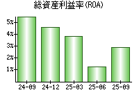 総資産利益率(ROA)