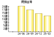 現預金等