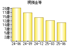 現預金等