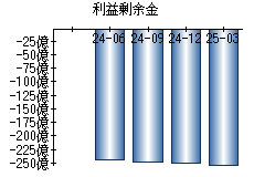 利益剰余金