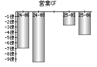 営業活動によるキャッシュフロー