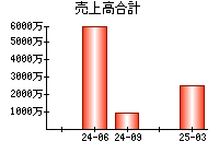 売上高合計