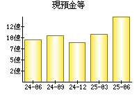 現預金等