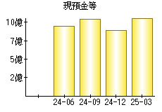 現預金等