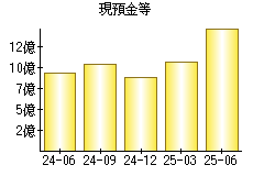現預金等