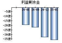 利益剰余金