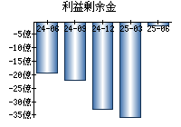 利益剰余金