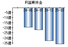 利益剰余金
