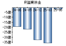 利益剰余金