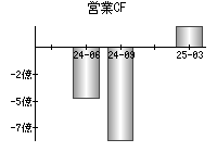 営業活動によるキャッシュフロー