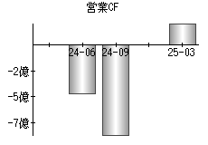 営業活動によるキャッシュフロー