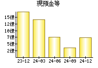 現預金等