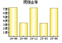 現預金等