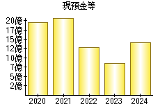 現預金等