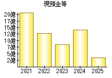 現預金等